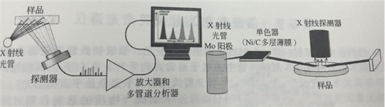 能量色散X射線熒光光譜儀 能量色散X射線熒光光譜儀