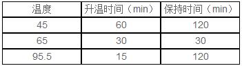 魚肉樣品的硝酸消解 魚肉樣品的硝酸消解