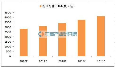 檢測(cè)行業(yè)市場(chǎng)規(guī)模 檢測(cè)行業(yè)市場(chǎng)規(guī)模