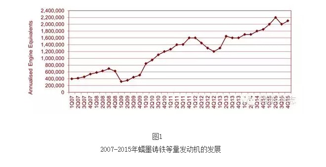 2007-2015年蠕墨鑄鐵等量發(fā)動機的發(fā)展 2007-2015年蠕墨鑄鐵等量發(fā)動機的發(fā)展