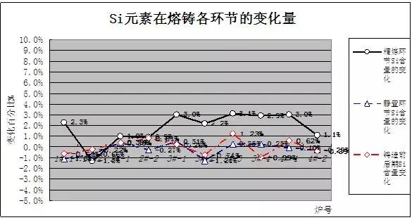 圖3-2 Si含量在熔鑄各階段的變化趨勢圖 圖3-2 Si含量在熔鑄各階段的變化趨勢圖