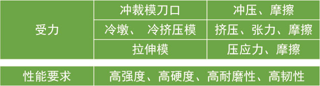 冷作模具鋼受力特點(diǎn)及性能要求 冷作模具鋼受力特點(diǎn)及性能要求