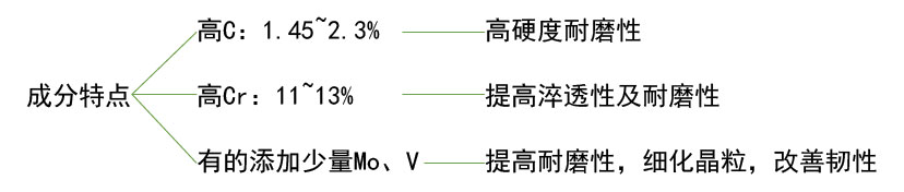 高鉻冷作模具鋼成分特點(diǎn) 高鉻冷作模具鋼成分特點(diǎn)