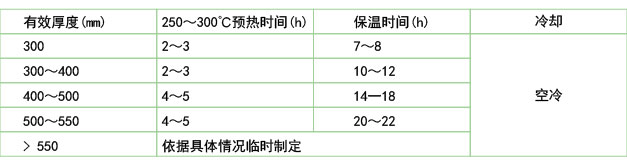鍛模在電爐中的回火保溫和冷卻(B2鋼、45Cr2NiMoVSi)