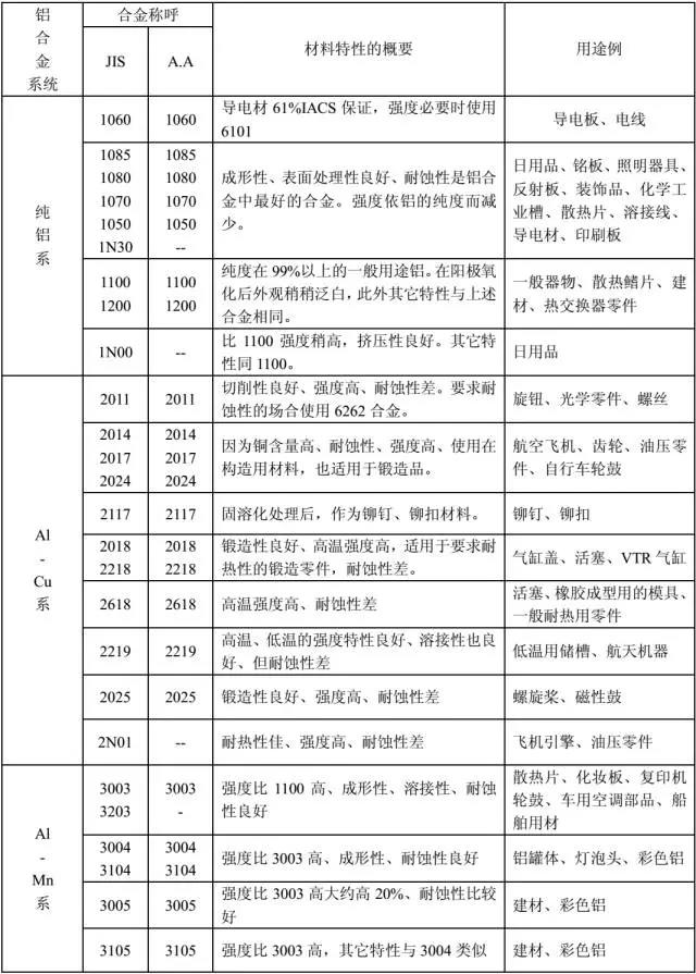 鋁合金的用途 鋁合金的用途