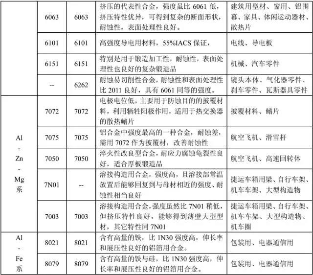 鋁合金的用途 鋁合金的用途