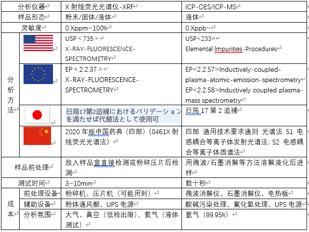 表1 關(guān)于元素雜質(zhì)分析方法的對比.png 表1 關(guān)于元素雜質(zhì)分析方法的對比.png