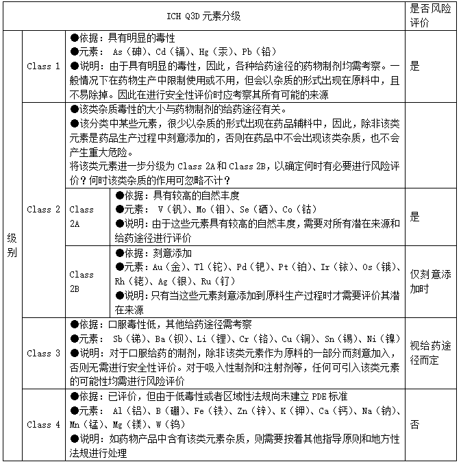 表3 ICH Q3D元素分級.png 表3 ICH Q3D元素分級.png