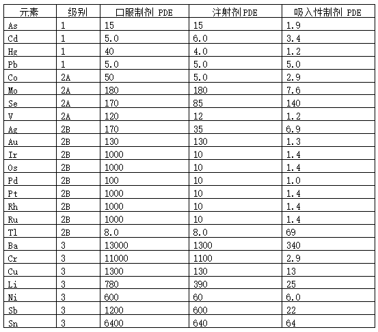 表4 元素雜質(zhì)PDF標(biāo)準(zhǔn).png 表4 元素雜質(zhì)PDF標(biāo)準(zhǔn).png