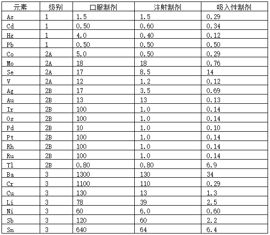 表5 元素雜質(zhì)允許濃度參考值.png 表5 元素雜質(zhì)允許濃度參考值.png