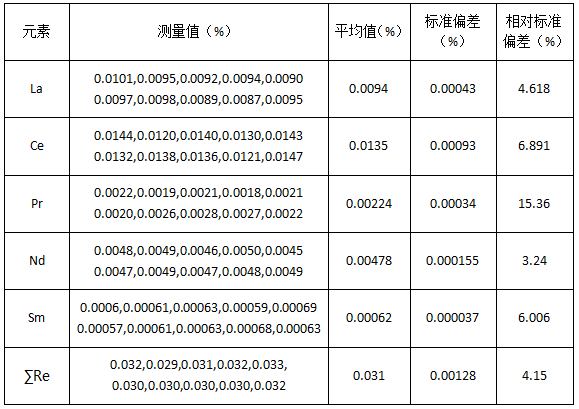 稀土分量測試精度.png 稀土分量測試精度.png