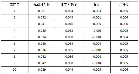 光譜法與化學法分析值的比較,∑Re%.png 光譜法與化學法分析值的比較,∑Re%.png