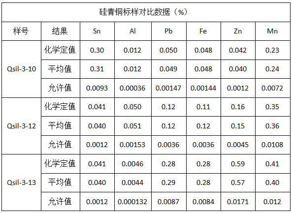 硅青銅標(biāo)樣對(duì)比數(shù)據(jù)(%).png 硅青銅標(biāo)樣對(duì)比數(shù)據(jù)(%).png