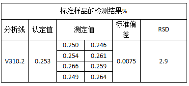標(biāo)準(zhǔn)樣品的檢測結(jié)果%.png 標(biāo)準(zhǔn)樣品的檢測結(jié)果%.png