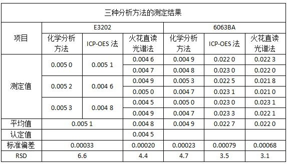 三種分析方法的測定結(jié)果.png 三種分析方法的測定結(jié)果.png