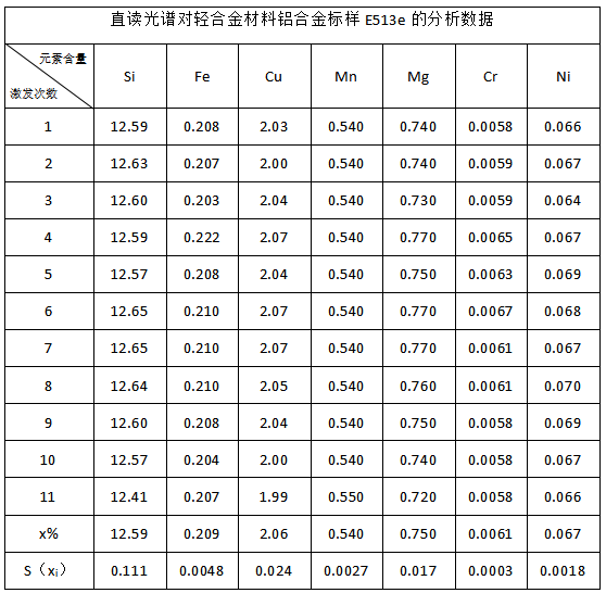 直讀光譜對(duì)輕合金材料鋁合金標(biāo)樣E513e的分析數(shù)據(jù).png 直讀光譜對(duì)輕合金材料鋁合金標(biāo)樣E513e的分析數(shù)據(jù).png