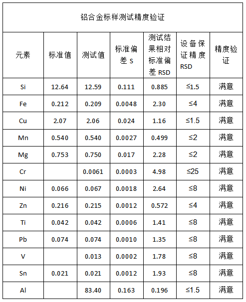 鋁合金標(biāo)樣測(cè)試精度驗(yàn)證.png 鋁合金標(biāo)樣測(cè)試精度驗(yàn)證.png