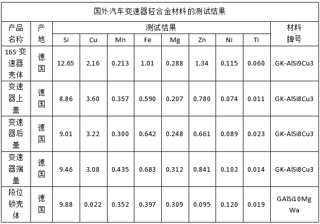 國(guó)外汽車變速器輕合金材料的測(cè)試結(jié)果.png 國(guó)外汽車變速器輕合金材料的測(cè)試結(jié)果.png