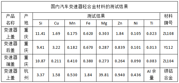 國(guó)內(nèi)汽車變速器輕合金材料的測(cè)試結(jié)果.png 國(guó)內(nèi)汽車變速器輕合金材料的測(cè)試結(jié)果.png