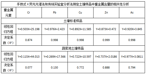 手持式X熒光光譜法和傳統(tǒng)實(shí)驗(yàn)室分析法測(cè)定土壤樣品中重金屬含量的相關(guān)性分析.png 手持式X熒光光譜法和傳統(tǒng)實(shí)驗(yàn)室分析法測(cè)定土壤樣品中重金屬含量的相關(guān)性分析.png