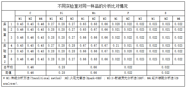 不同實(shí)驗(yàn)室對(duì)同一樣品的分析比對(duì)情況.png 不同實(shí)驗(yàn)室對(duì)同一樣品的分析比對(duì)情況.png