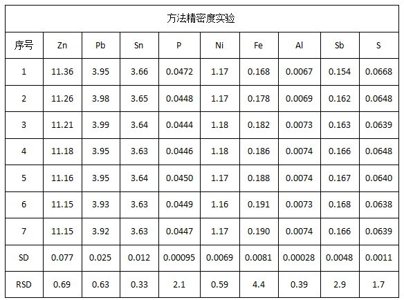 方法精密度實驗.png 方法精密度實驗.png