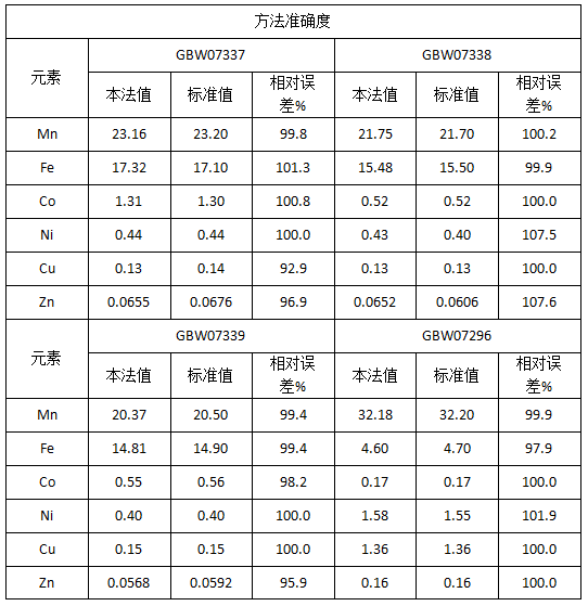 方法準(zhǔn)確度.png 方法準(zhǔn)確度.png