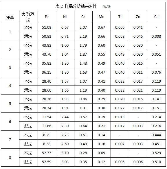 表2 樣品分析結果對比.png 表2 樣品分析結果對比.png