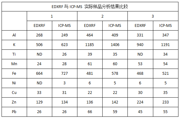 EDXRF與ICP-MS 實際樣品分析結(jié)果比較.png EDXRF與ICP-MS 實際樣品分析結(jié)果比較.png