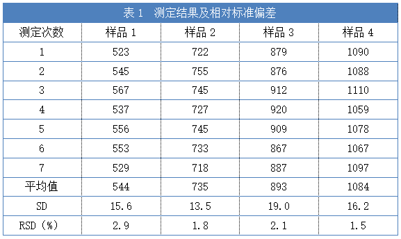 表1 測(cè)定結(jié)果及相對(duì)標(biāo)準(zhǔn)偏差.png 表1 測(cè)定結(jié)果及相對(duì)標(biāo)準(zhǔn)偏差.png