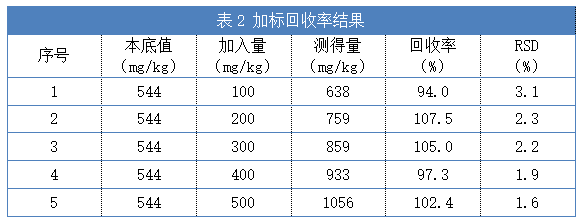 表2 加標(biāo)回收率結(jié)果.png 表2 加標(biāo)回收率結(jié)果.png
