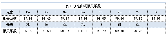 表1 校準(zhǔn)曲線相關(guān)系數(shù).png 表1 校準(zhǔn)曲線相關(guān)系數(shù).png