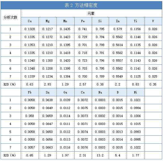 表2 方法精密度.png 表2 方法精密度.png