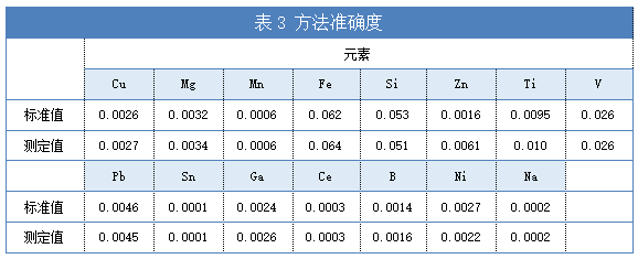 表3 方法準(zhǔn)確度.png 表3 方法準(zhǔn)確度.png