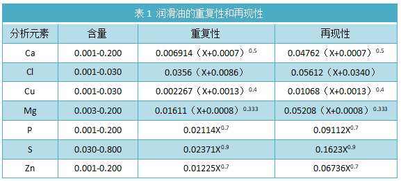 表1 潤滑油的重復(fù)性和再現(xiàn)性.png 表1 潤滑油的重復(fù)性和再現(xiàn)性.png