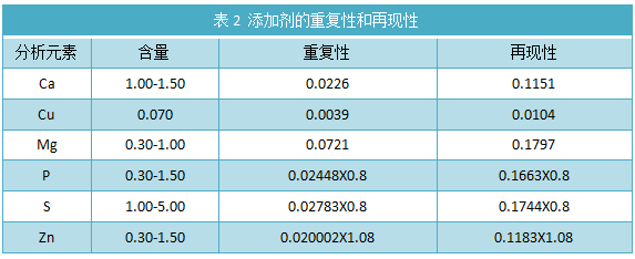 表2 添加劑的重復(fù)性和再現(xiàn)性.png 表2 添加劑的重復(fù)性和再現(xiàn)性.png