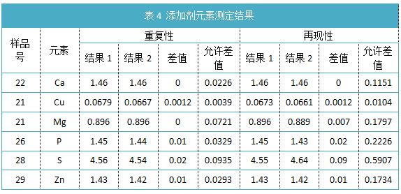 表4 添加劑元素測(cè)定結(jié)果.png 表4 添加劑元素測(cè)定結(jié)果.png