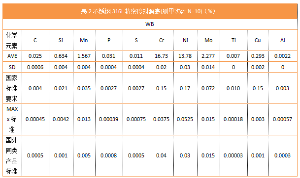 表2不銹鋼316L精密度對(duì)照表(測(cè)量次數(shù)N=10)(%).png 表2不銹鋼316L精密度對(duì)照表(測(cè)量次數(shù)N=10)(%).png