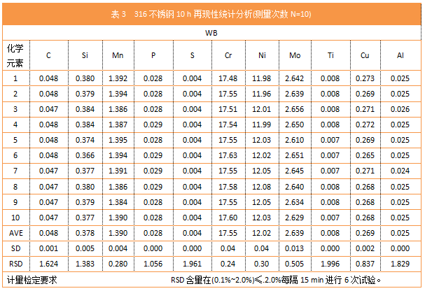 表3 316不銹鋼10 h再現(xiàn)性統(tǒng)計(jì)分析(測(cè)量次數(shù)N=10).png 表3 316不銹鋼10 h再現(xiàn)性統(tǒng)計(jì)分析(測(cè)量次數(shù)N=10).png