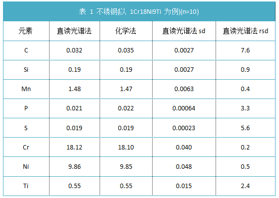 表 1 不銹鋼(以 1Cr18Ni9Ti 為例)(n=10).png 表 1 不銹鋼(以 1Cr18Ni9Ti 為例)(n=10).png
