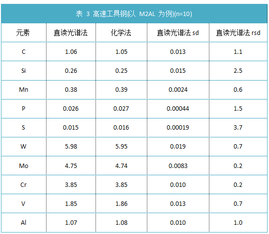 表 3 高速工具鋼(以 M2AL 為例)(n=10).png 表 3 高速工具鋼(以 M2AL 為例)(n=10).png
