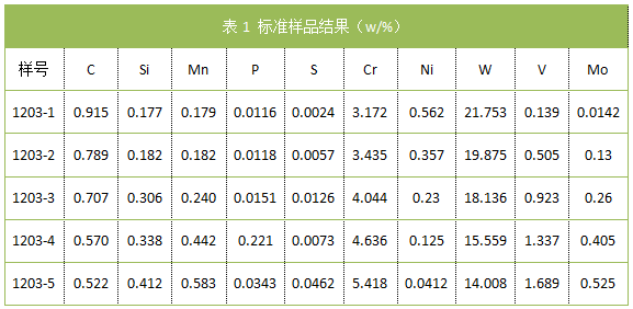 表1 標(biāo)準(zhǔn)樣品結(jié)果.png 表1 標(biāo)準(zhǔn)樣品結(jié)果.png