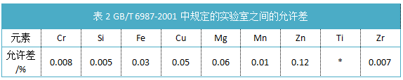 表2規(guī)定的實(shí)驗(yàn)室之間的允許差.png 表2規(guī)定的實(shí)驗(yàn)室之間的允許差.png