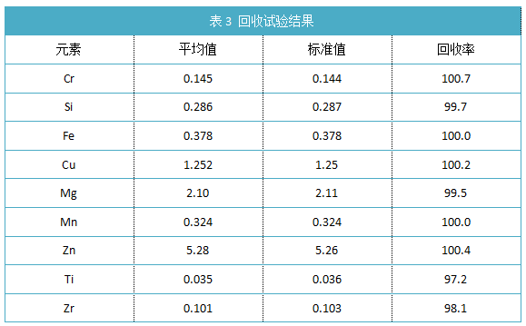 表3 回收試驗(yàn)結(jié)果.png 表3 回收試驗(yàn)結(jié)果.png
