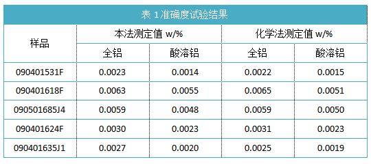 表1準確度試驗結(jié)果.png 表1準確度試驗結(jié)果.png