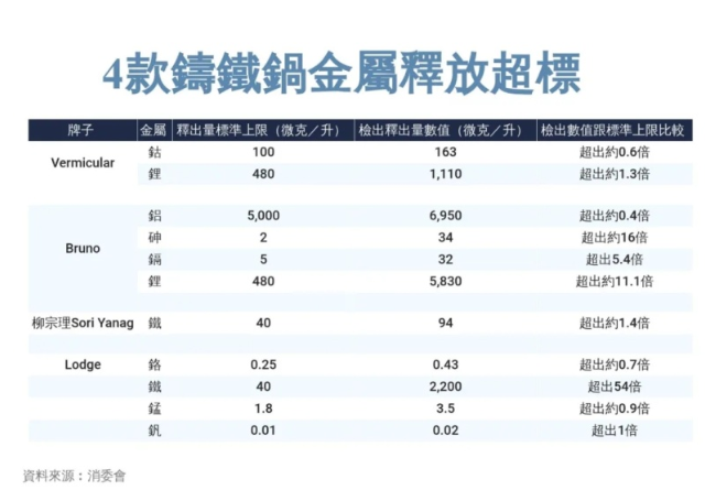 4款鑄鐵鍋金屬釋放超標(biāo).png 4款鑄鐵鍋金屬釋放超標(biāo).png