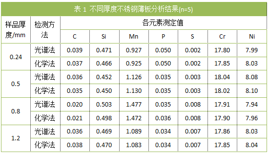 表1 不同厚度不銹鋼薄板分析結(jié)果(n=5).png 表1 不同厚度不銹鋼薄板分析結(jié)果(n=5).png
