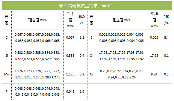 表2 精密度試驗(yàn)結(jié)果(n=10).png 表2 精密度試驗(yàn)結(jié)果(n=10).png