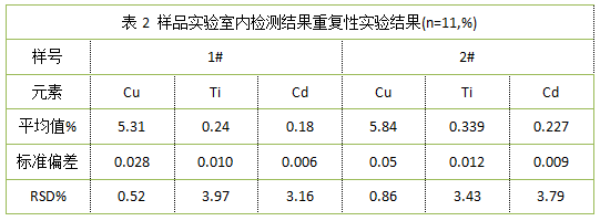 表2 樣品實(shí)驗(yàn)室內(nèi)檢測結(jié)果重復(fù)性實(shí)驗(yàn)結(jié)果(n=11,%).png
