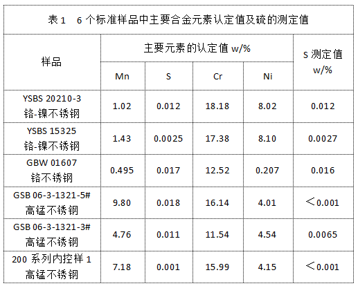 表1 6個標準樣品中主要合金元素認定值及硫的測定值.png 表1 6個標準樣品中主要合金元素認定值及硫的測定值.png